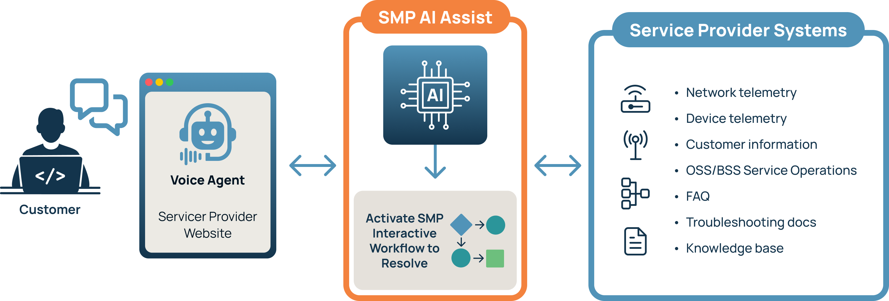 SMP AI Assist Diagram