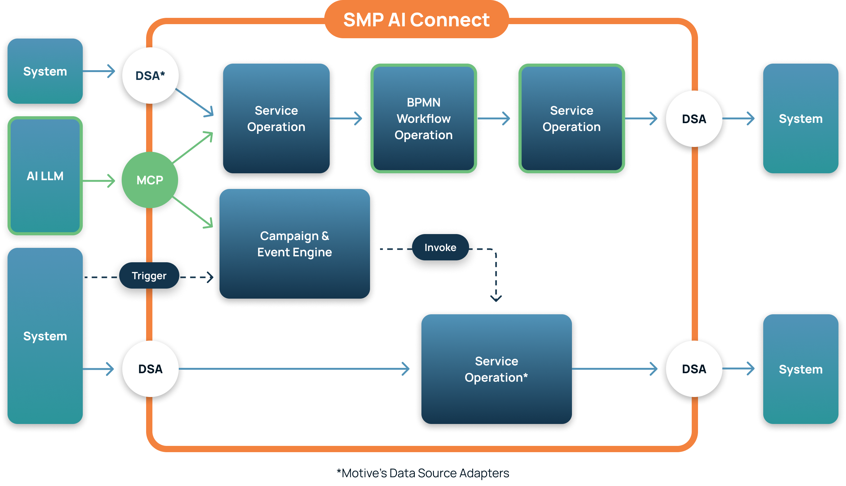 SMP AI Connect Diagram