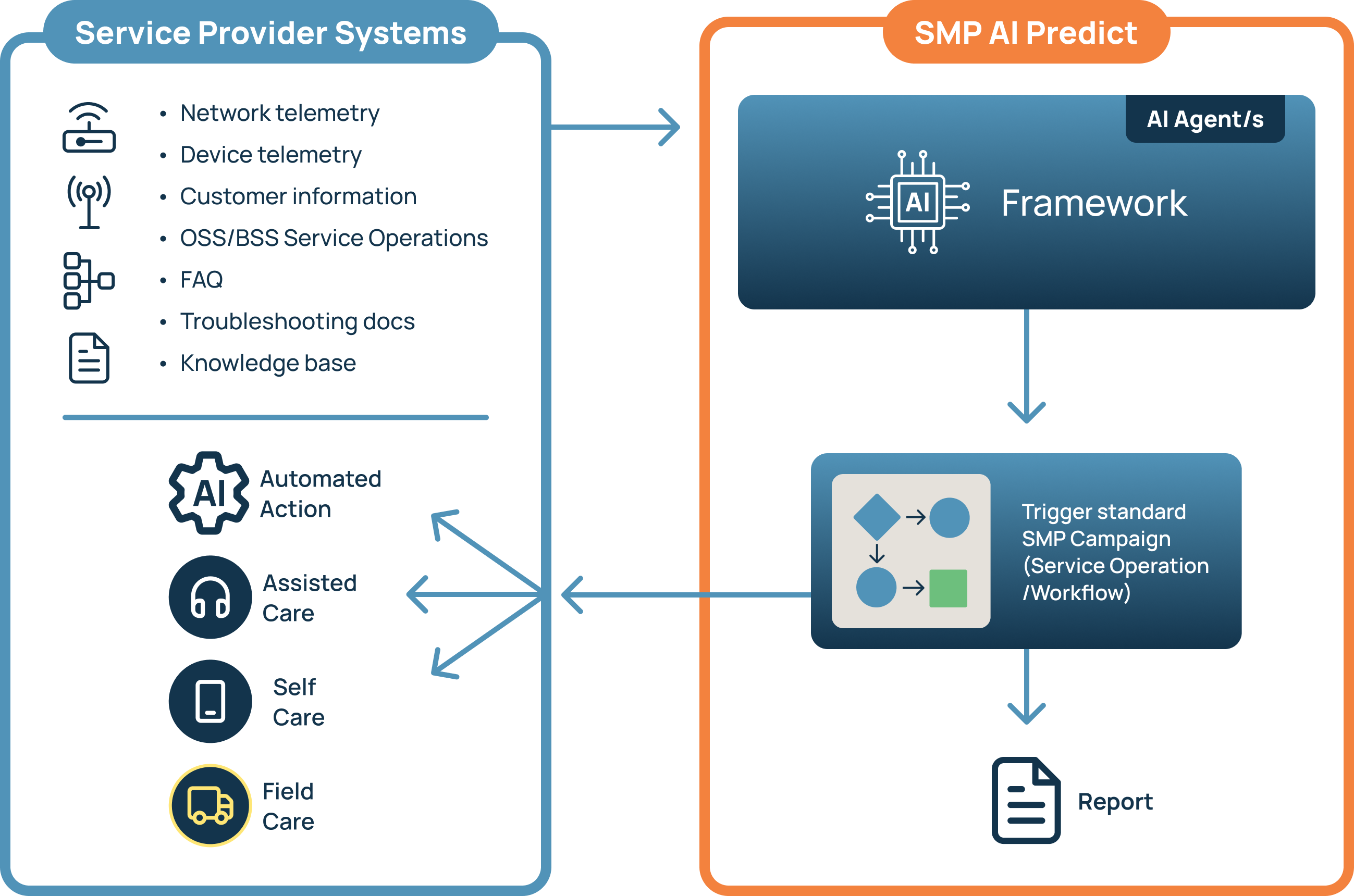 SMP AI Predict - Agentic AI Automation