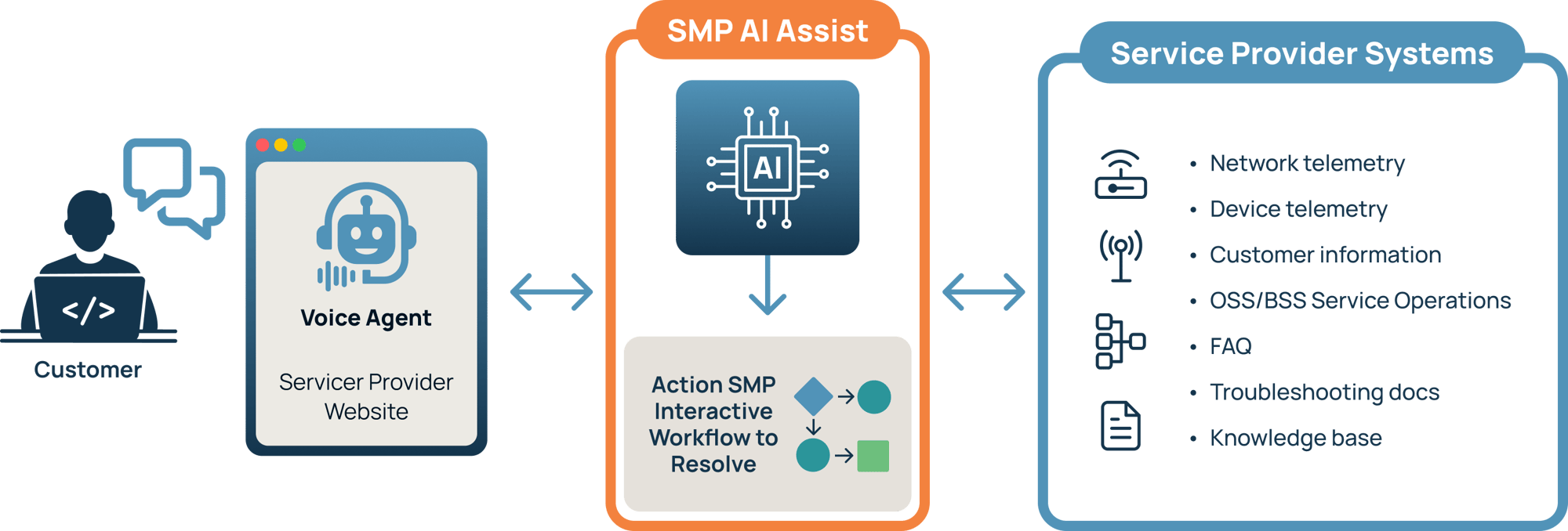 SMP_AI_Assist_Diagram