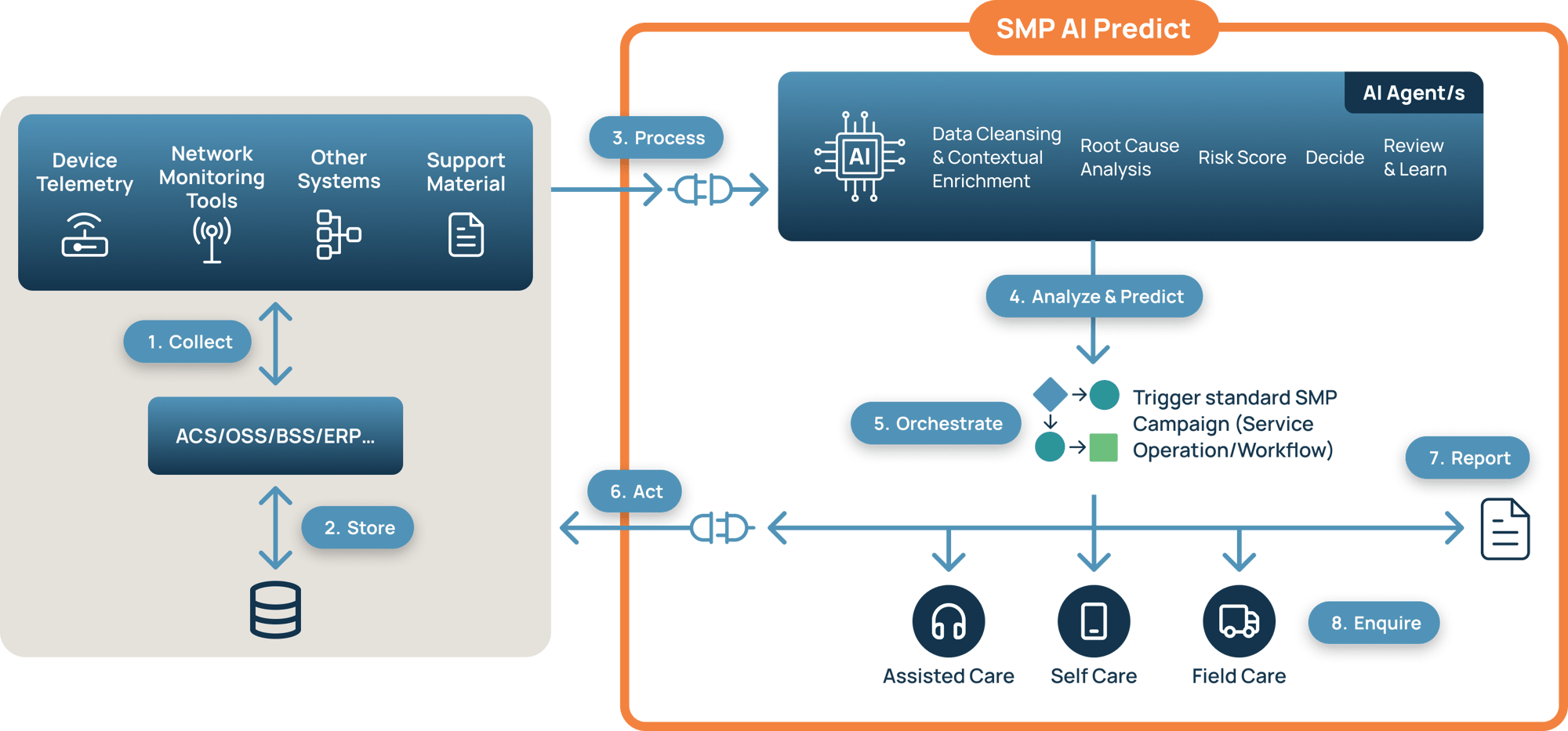 SMP_AI_Predict_-_Agentic_AI_Automation