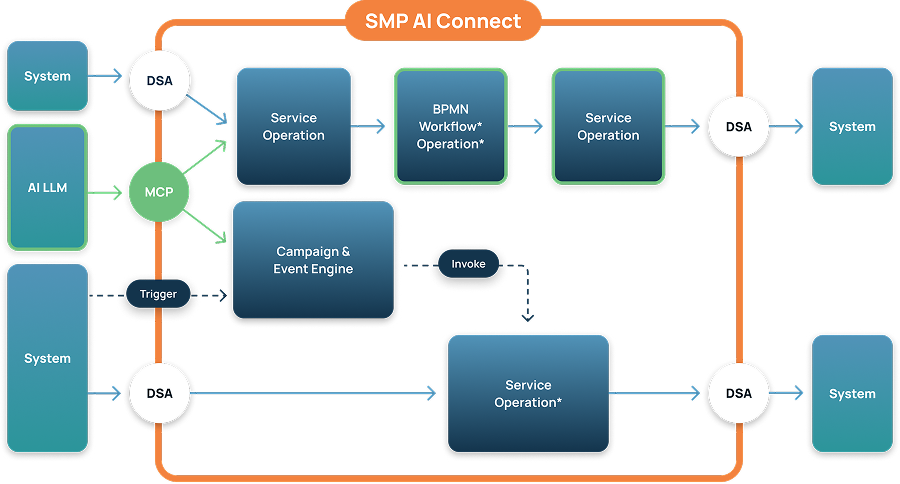 smp_ai_connect